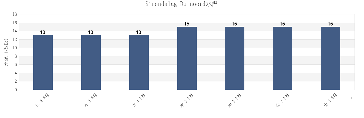 今週のStrandslag Duinoord, Gemeente Den Helder, North Holland, Netherlandsの水温