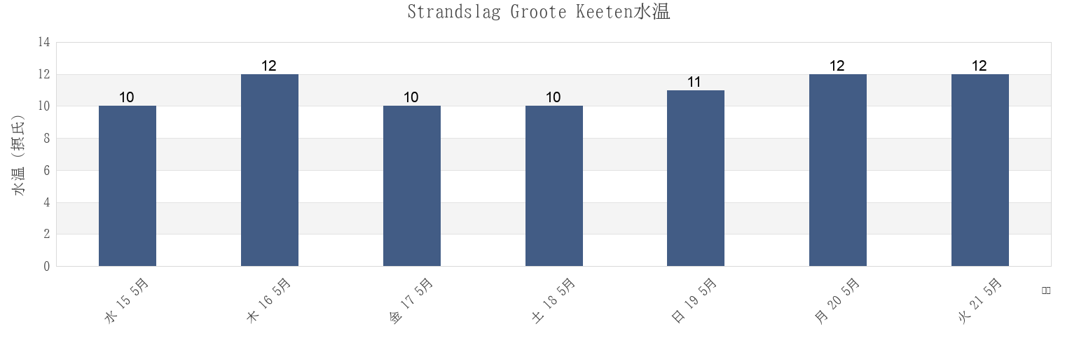 今週のStrandslag Groote Keeten, North Holland, Netherlandsの水温