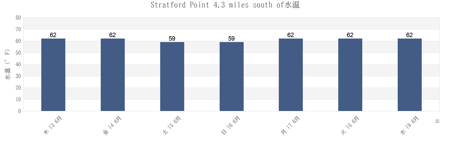 今週のStratford Point 4.3 miles south of, Fairfield County, Connecticut, United Statesの水温