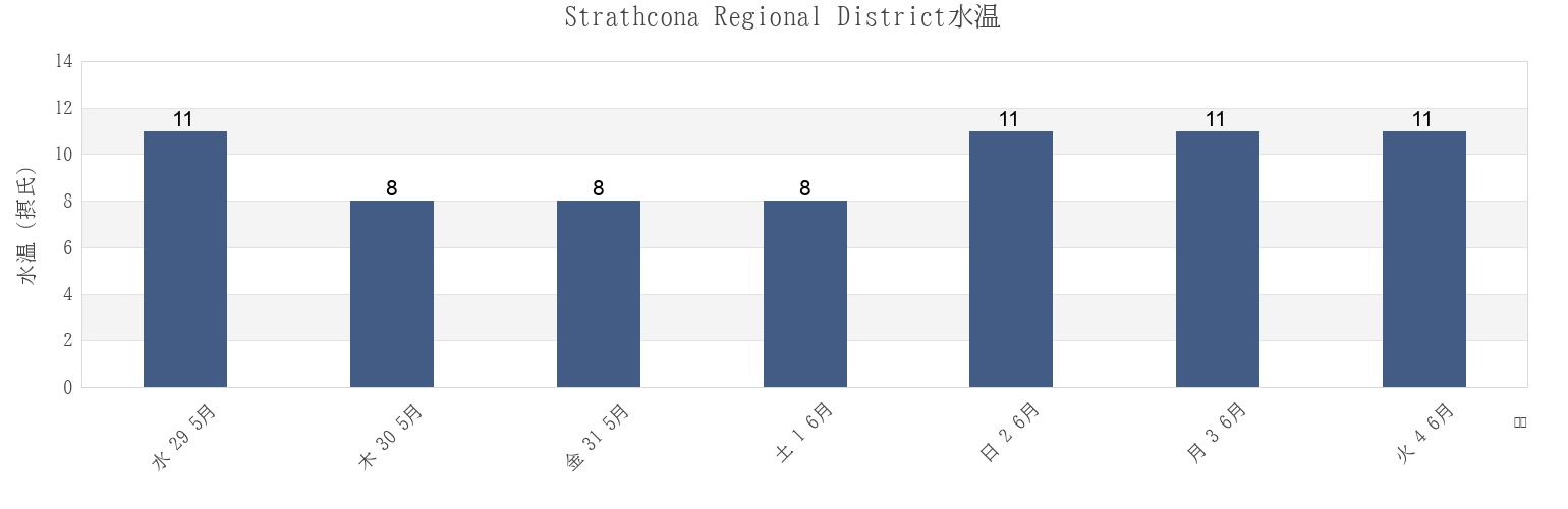 今週のStrathcona Regional District, British Columbia, Canadaの水温