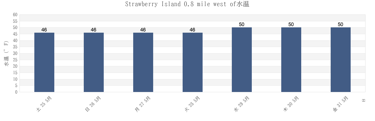 今週のStrawberry Island 0.8 mile west of, San Juan County, Washington, United Statesの水温