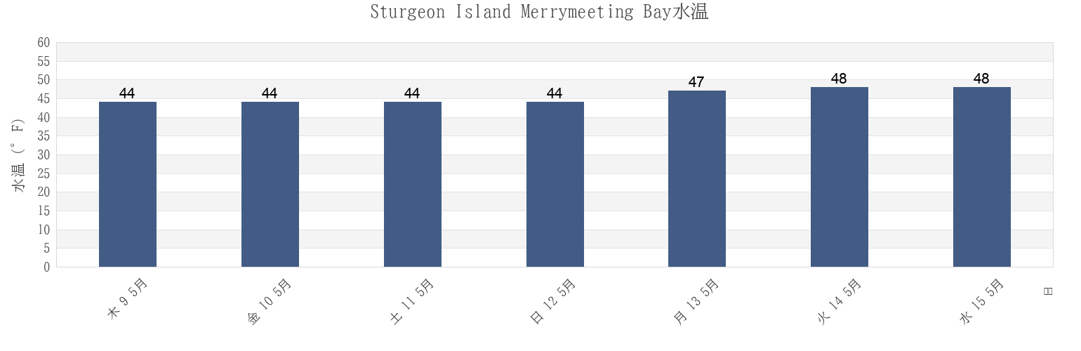今週のSturgeon Island Merrymeeting Bay, Sagadahoc County, Maine, United Statesの水温