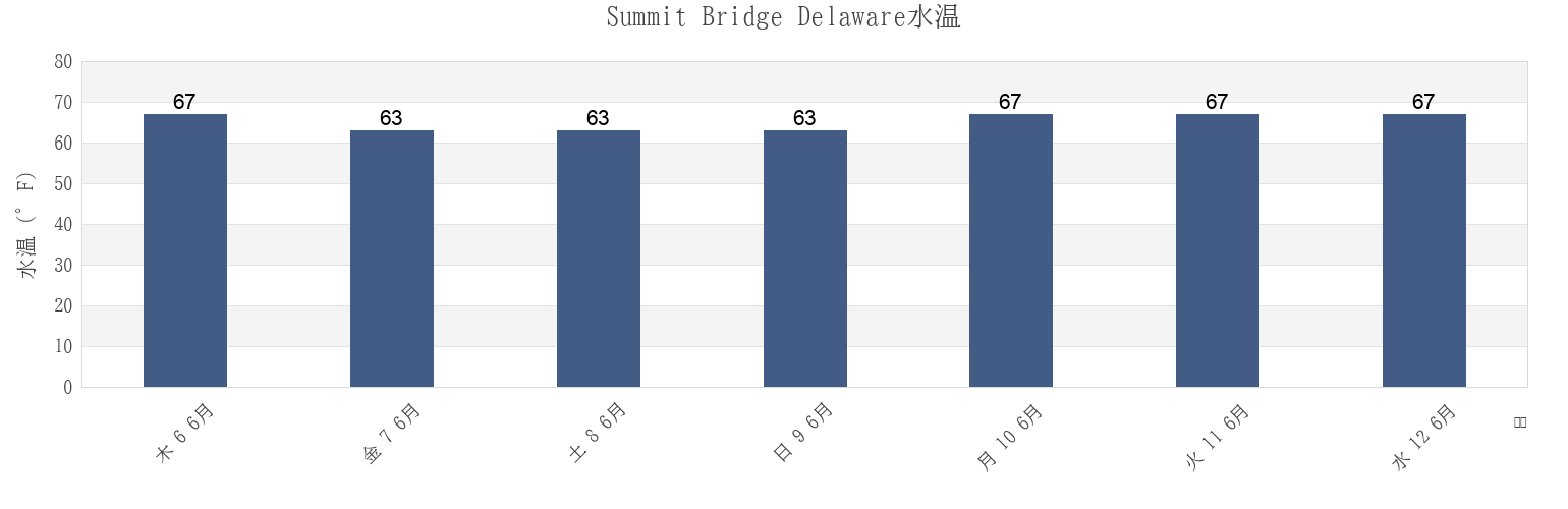 今週のSummit Bridge Delaware, New Castle County, Delaware, United Statesの水温