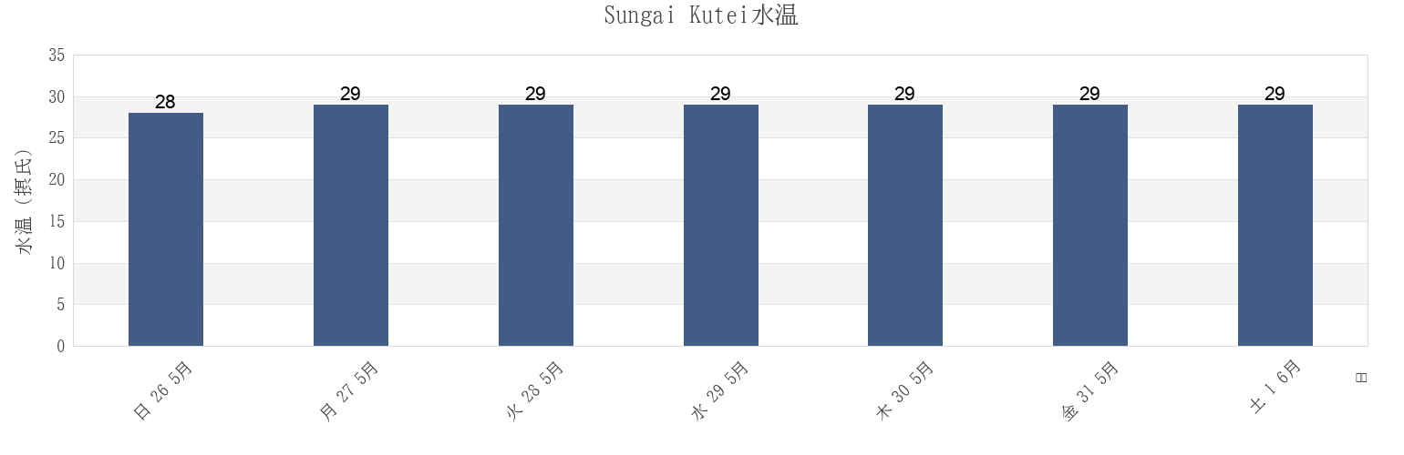 今週のSungai Kutei, Kota Samarinda, East Kalimantan, Indonesiaの水温