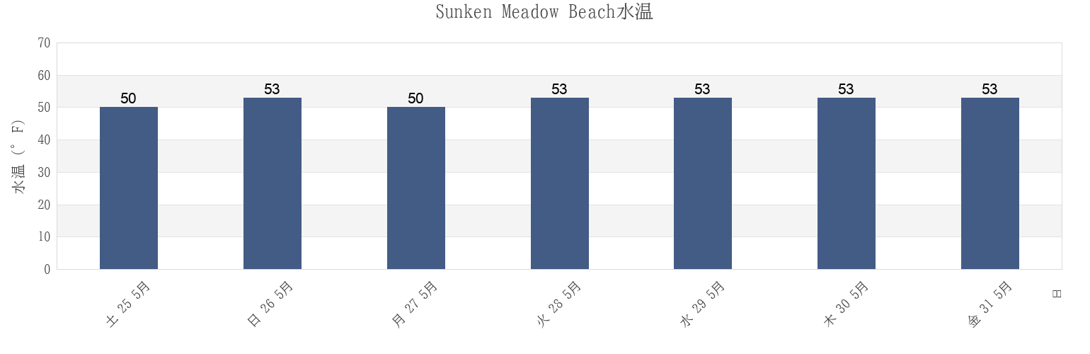 今週のSunken Meadow Beach, Barnstable County, Massachusetts, United Statesの水温