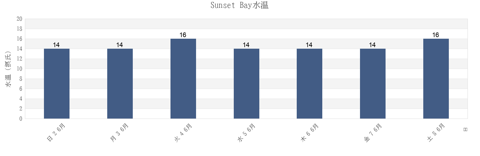 今週のSunset Bay, Auckland, New Zealandの水温