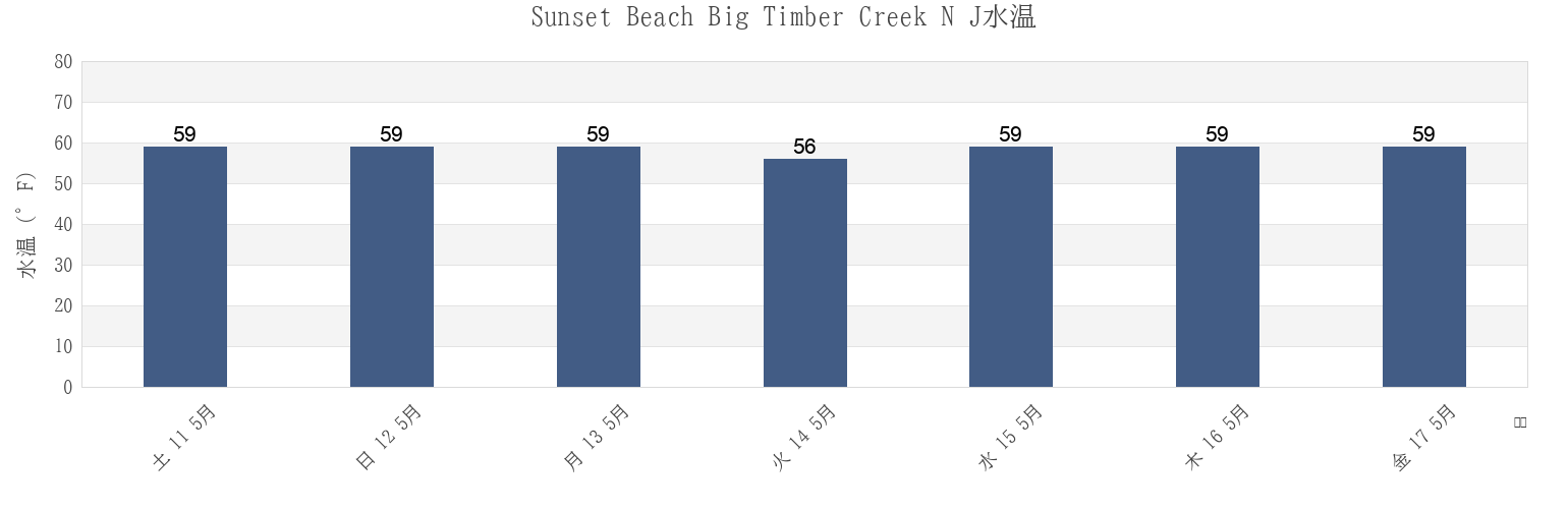 今週のSunset Beach Big Timber Creek N J, Camden County, New Jersey, United Statesの水温