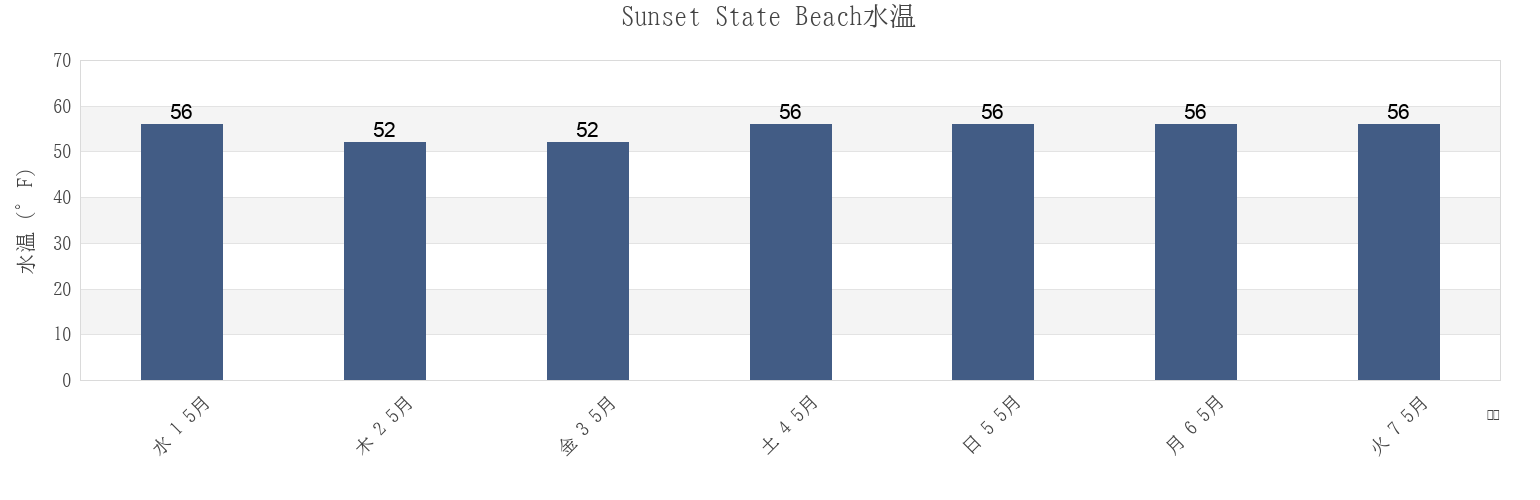 今週のSunset State Beach, Santa Cruz County, California, United Statesの水温