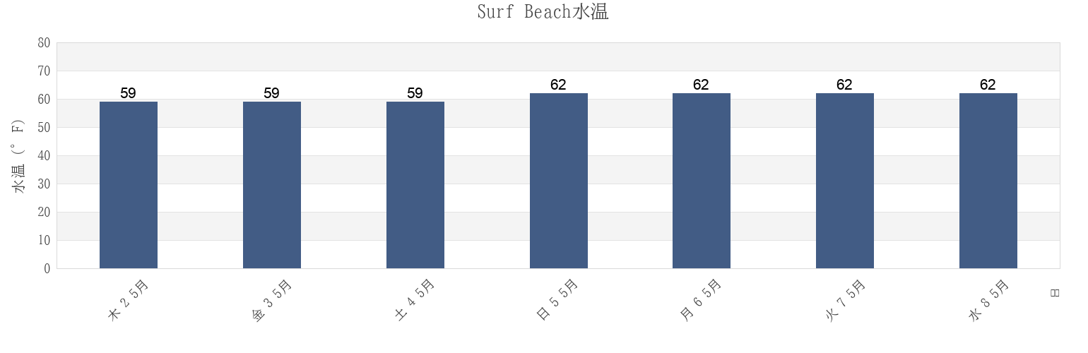 今週のSurf Beach, San Diego County, California, United Statesの水温
