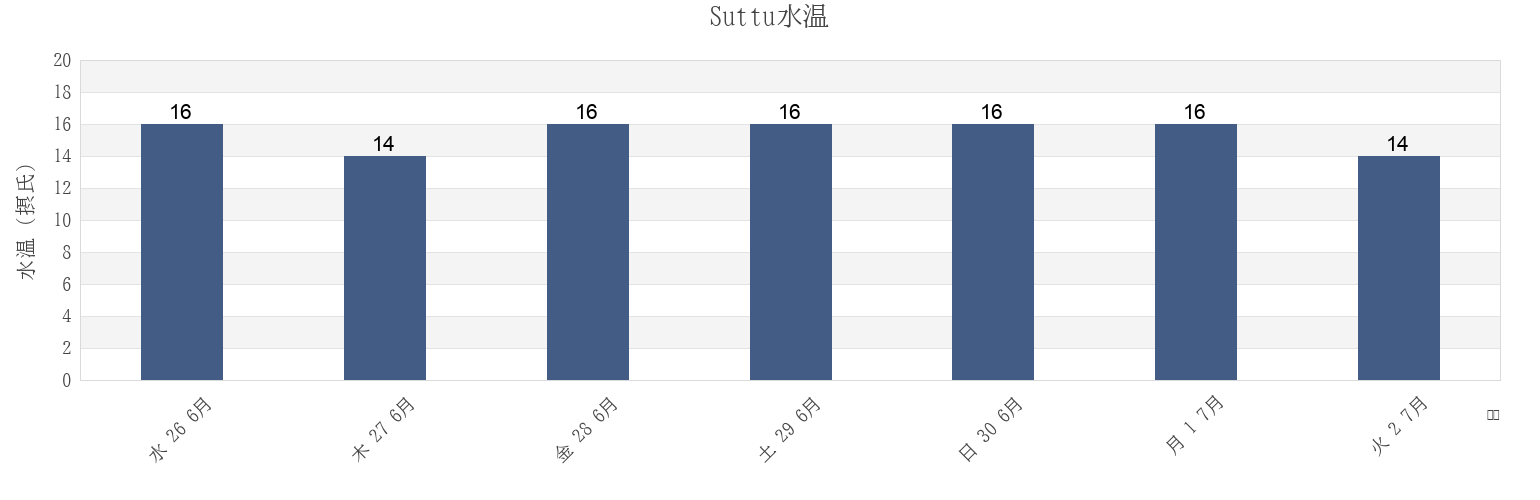今週のSuttu, Suttsu-gun, Hokkaido, Japanの水温