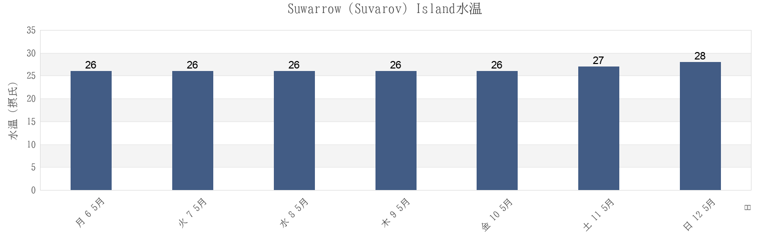 今週のSuwarrow (Suvarov) Island, Hao, Îles Tuamotu-Gambier, French Polynesiaの水温
