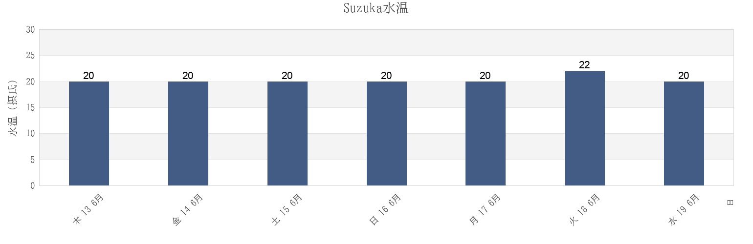 今週のSuzuka, Suzuka-shi, Mie, Japanの水温