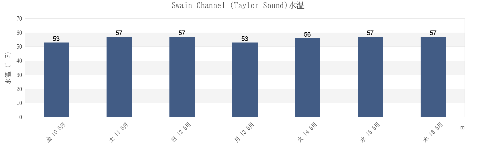 今週のSwain Channel (Taylor Sound), Cape May County, New Jersey, United Statesの水温