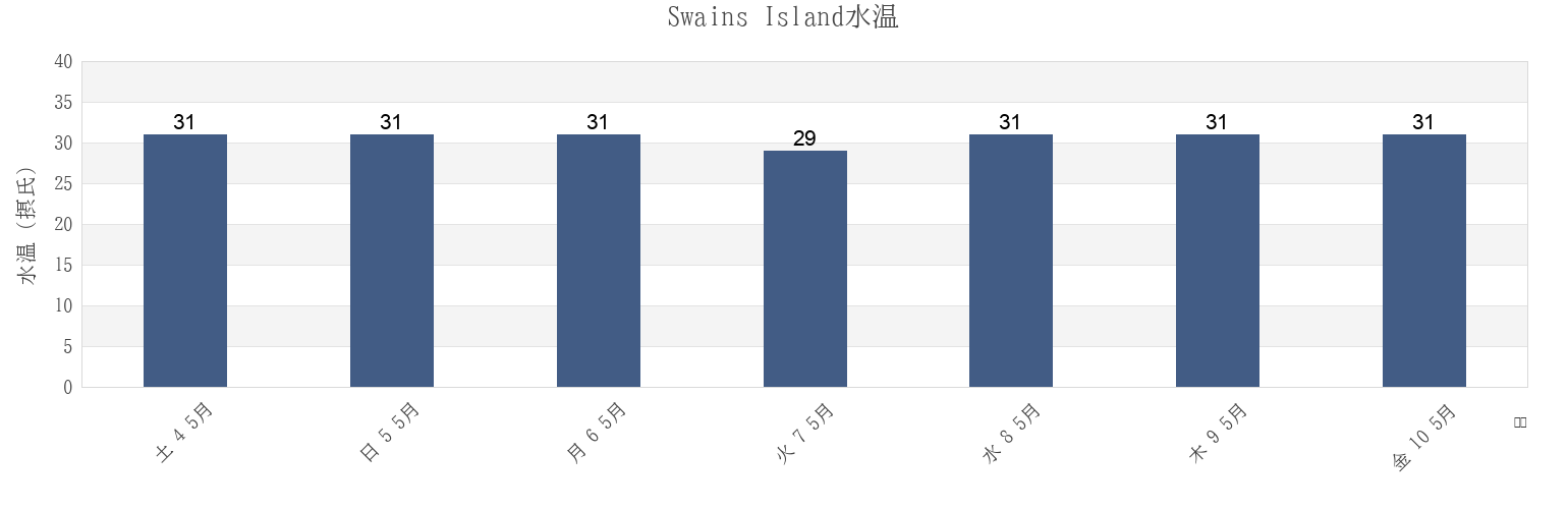 今週のSwains Island, American Samoaの水温