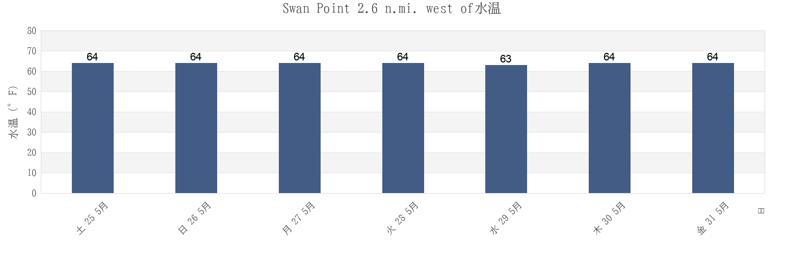今週のSwan Point 2.6 n.mi. west of, Queen Anne's County, Maryland, United Statesの水温