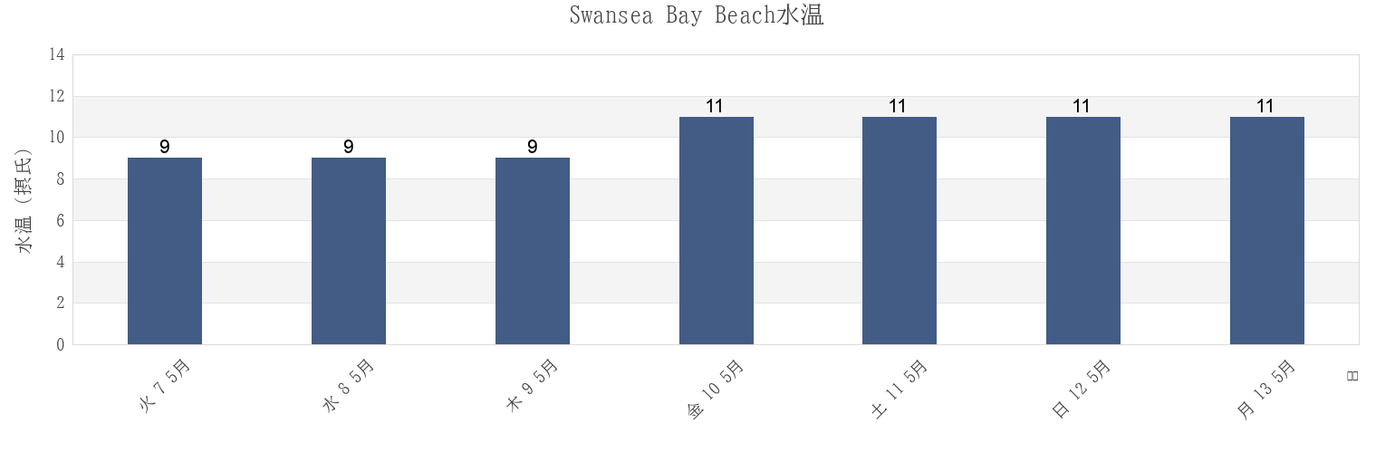 今週のSwansea Bay Beach, City and County of Swansea, Wales, United Kingdomの水温