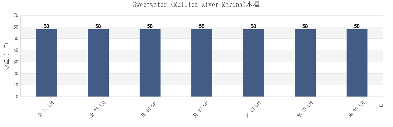 今週のSweetwater (Mullica River Marina), Atlantic County, New Jersey, United Statesの水温