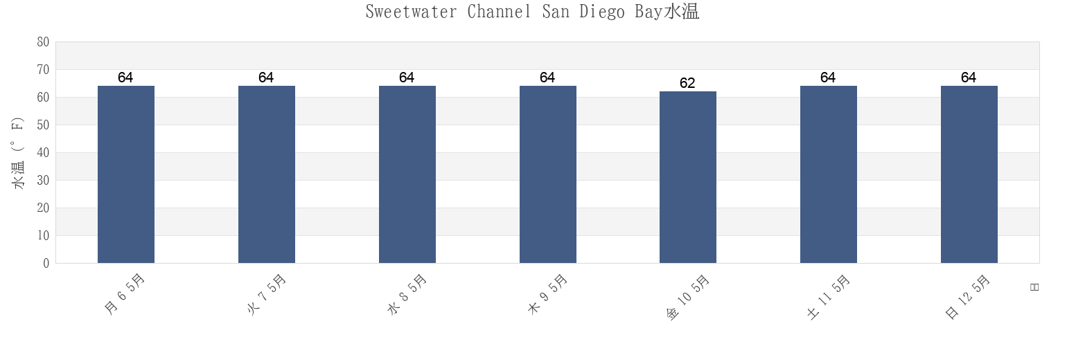 今週のSweetwater Channel San Diego Bay, San Diego County, California, United Statesの水温