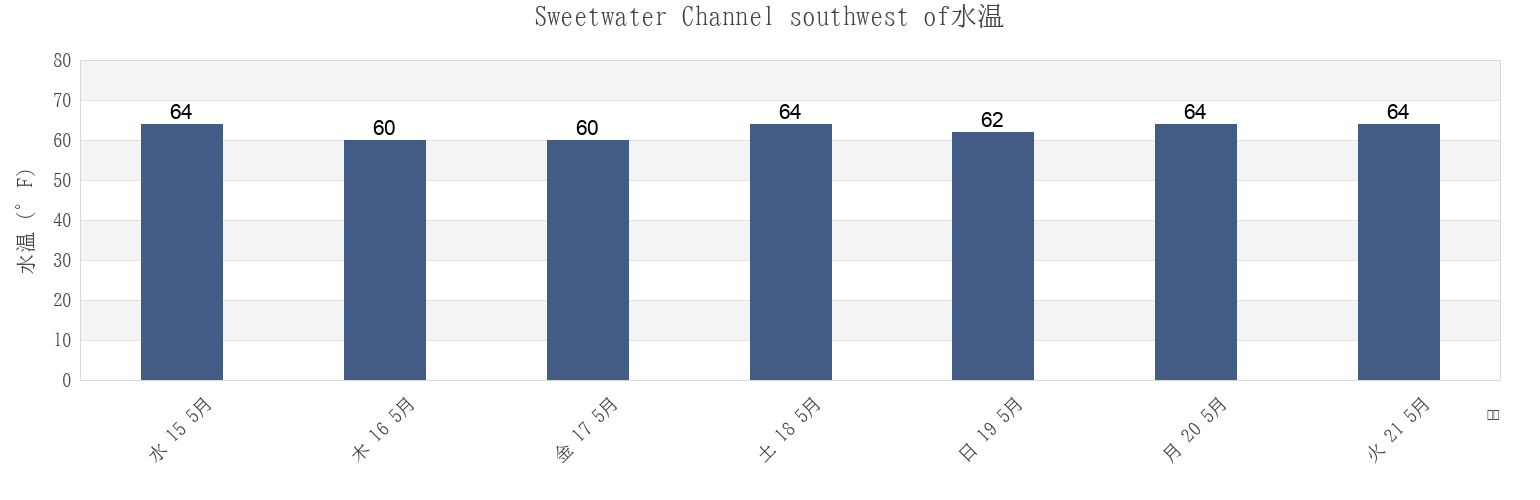 今週のSweetwater Channel southwest of, San Diego County, California, United Statesの水温