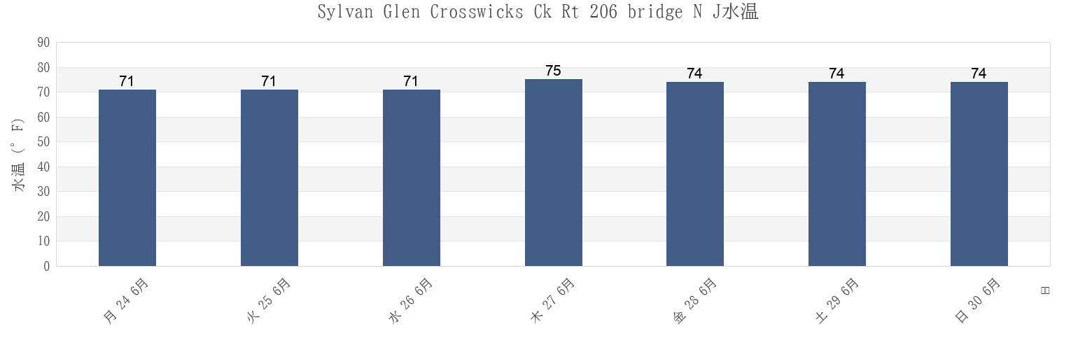 今週のSylvan Glen Crosswicks Ck Rt 206 bridge N J, Mercer County, New Jersey, United Statesの水温