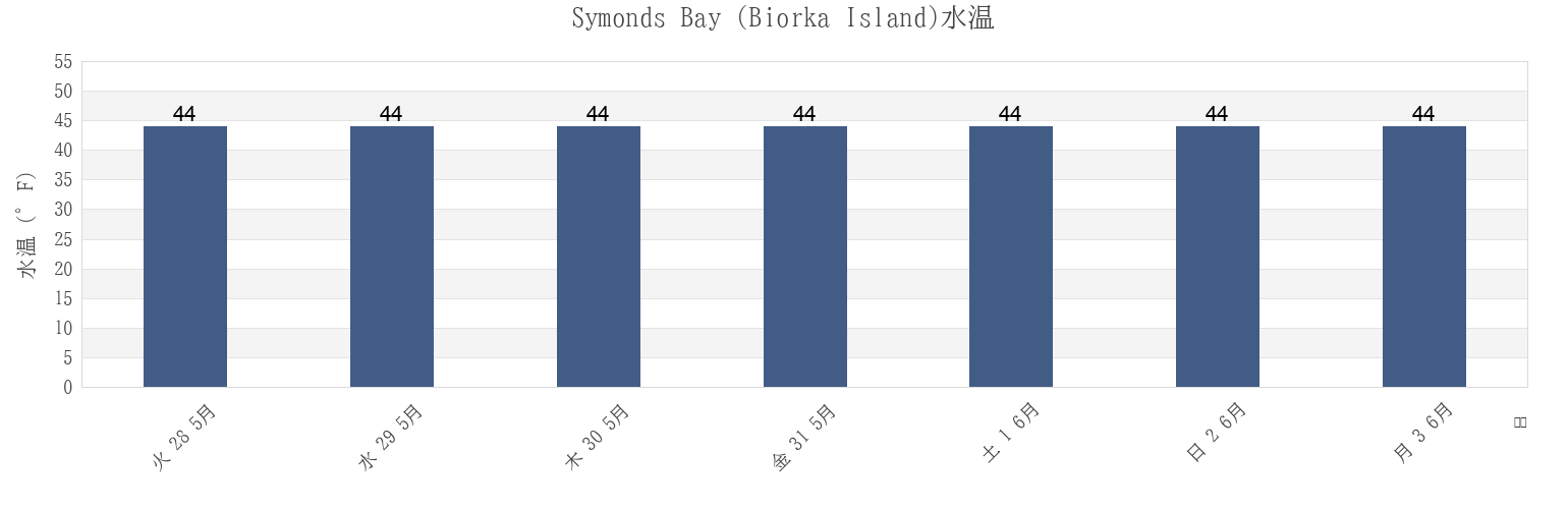 今週のSymonds Bay (Biorka Island), Sitka City and Borough, Alaska, United Statesの水温