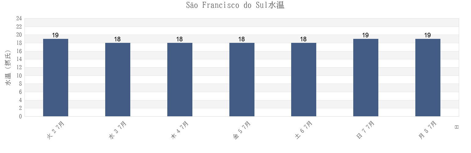 今週のSão Francisco do Sul, São Francisco do Sul, Santa Catarina, Brazilの水温