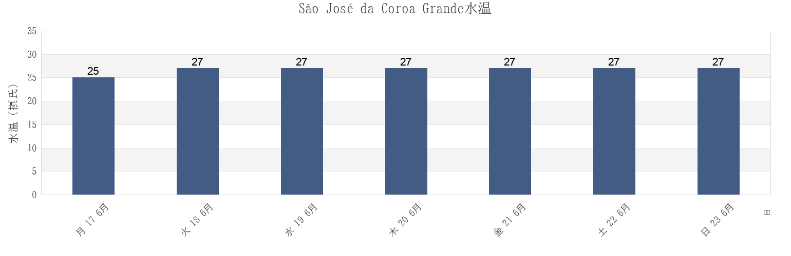 今週のSão José da Coroa Grande, Pernambuco, Brazilの水温