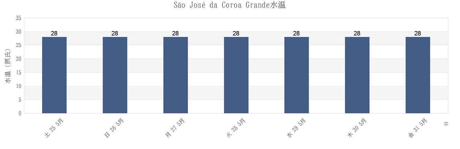 今週のSão José da Coroa Grande, São José da Coroa Grande, Pernambuco, Brazilの水温