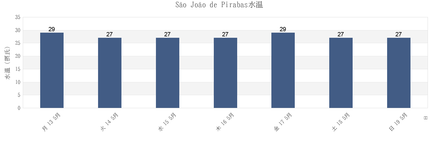 今週のSão João de Pirabas, Pará, Brazilの水温