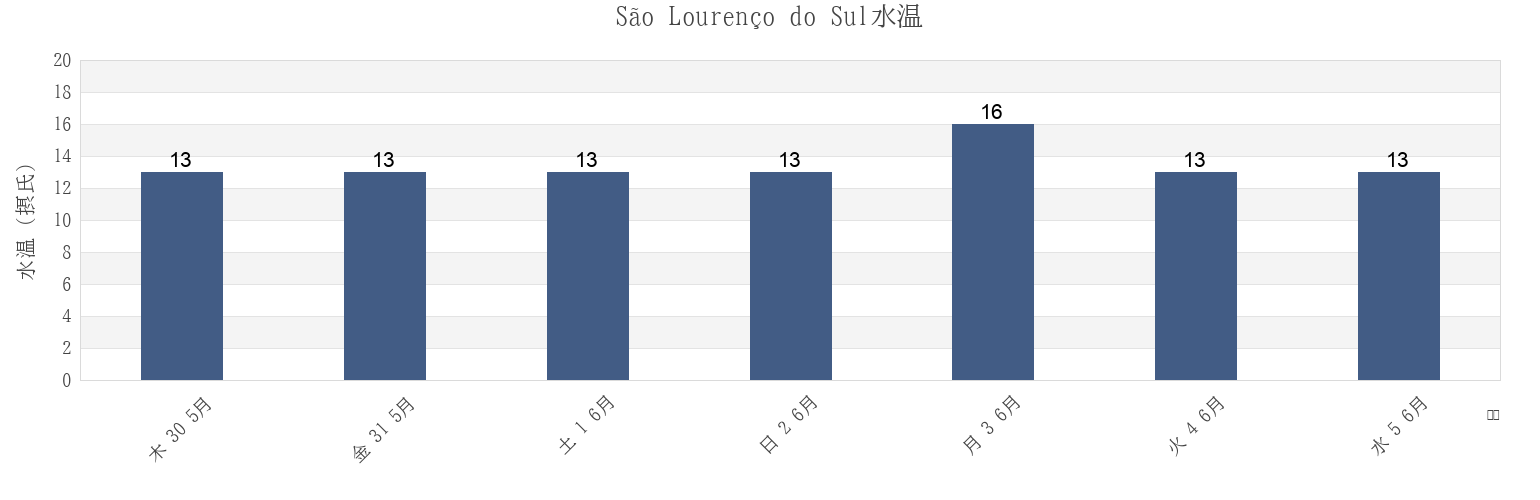 今週のSão Lourenço do Sul, Rio Grande do Sul, Brazilの水温