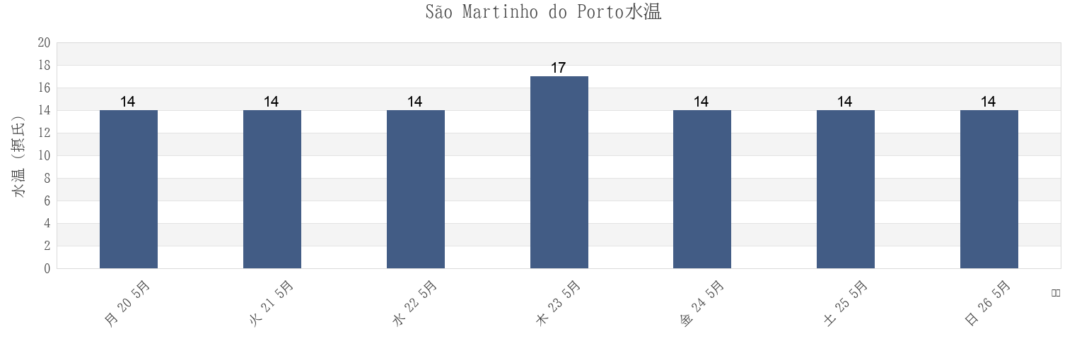 今週のSão Martinho do Porto, Alcobaça, Leiria, Portugalの水温