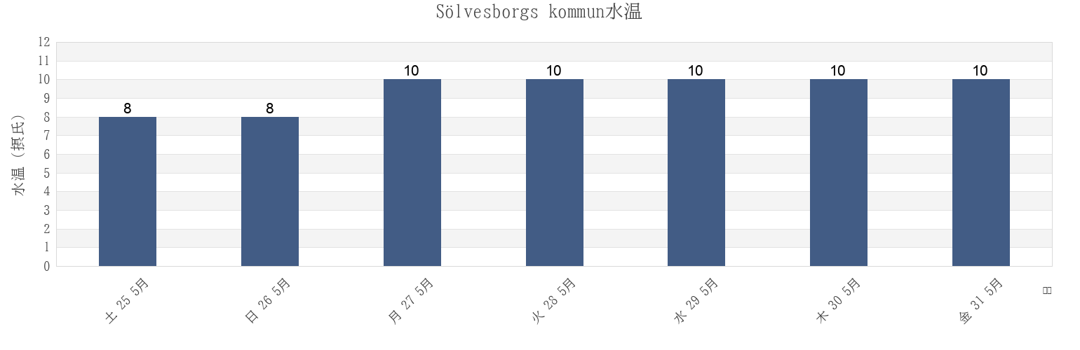 今週のSölvesborgs kommun, Blekinge, Swedenの水温