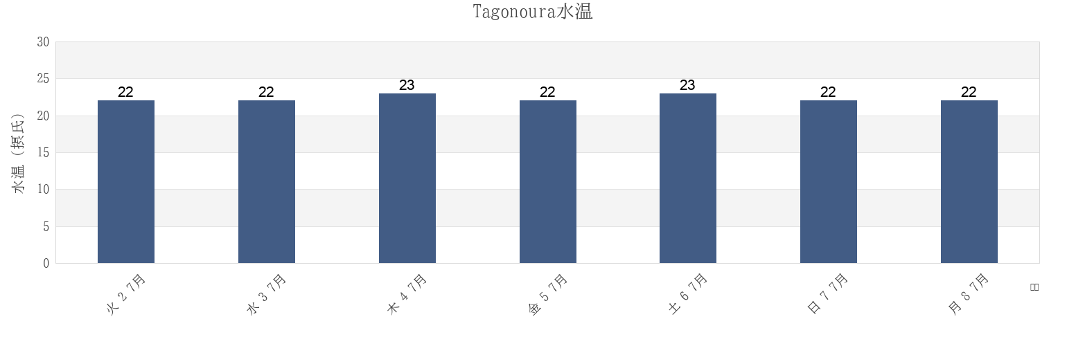 今週のTagonoura, Fuji Shi, Shizuoka, Japanの水温