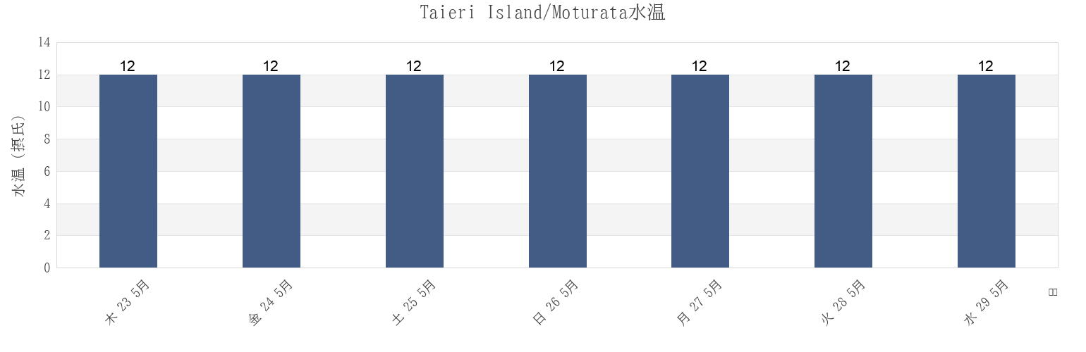 今週のTaieri Island/Moturata, Otago, New Zealandの水温
