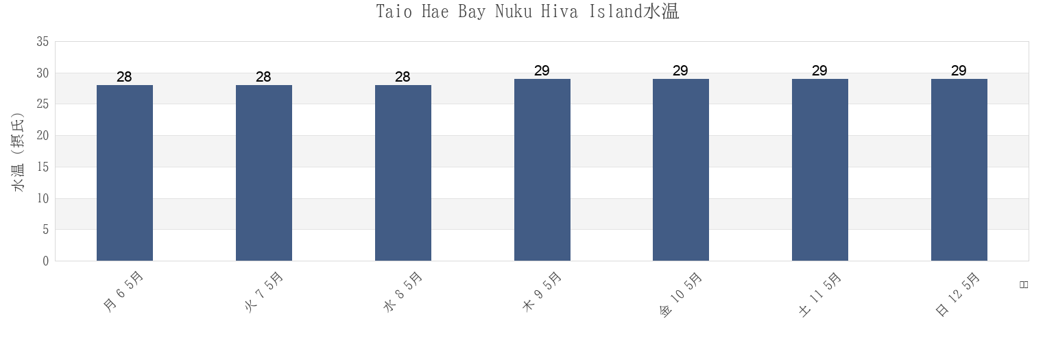 今週のTaio Hae Bay Nuku Hiva Island, Nuku-Hiva, Îles Marquises, French Polynesiaの水温