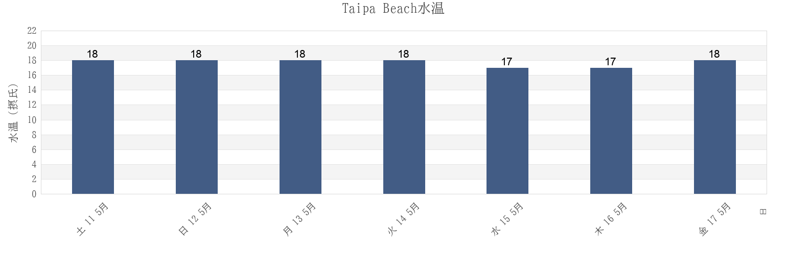 今週のTaipa Beach, Auckland, New Zealandの水温