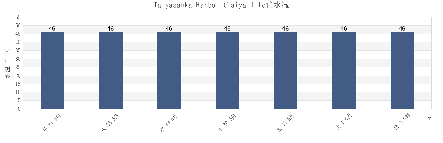 今週のTaiyasanka Harbor (Taiya Inlet), Skagway Municipality, Alaska, United Statesの水温