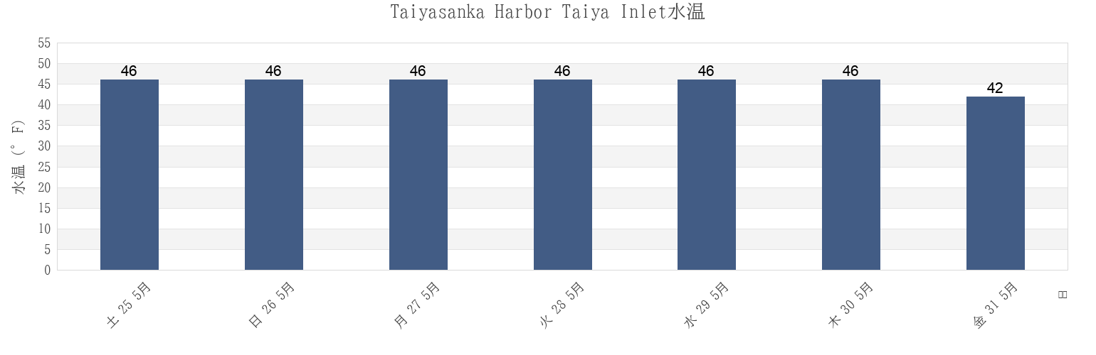 今週のTaiyasanka Harbor Taiya Inlet, Skagway Municipality, Alaska, United Statesの水温