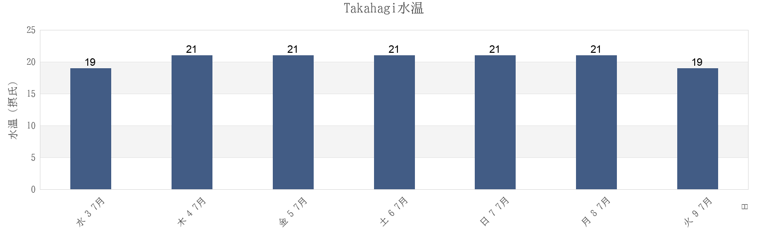 今週のTakahagi, Takahagi-shi, Ibaraki, Japanの水温