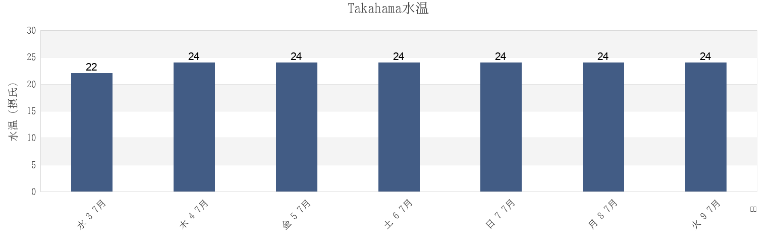 今週のTakahama, Takahama-shi, Aichi, Japanの水温