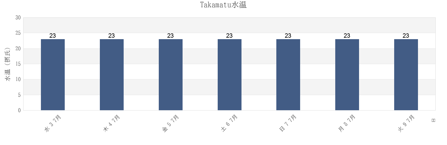 今週のTakamatu, Takamatsu Shi, Kagawa, Japanの水温