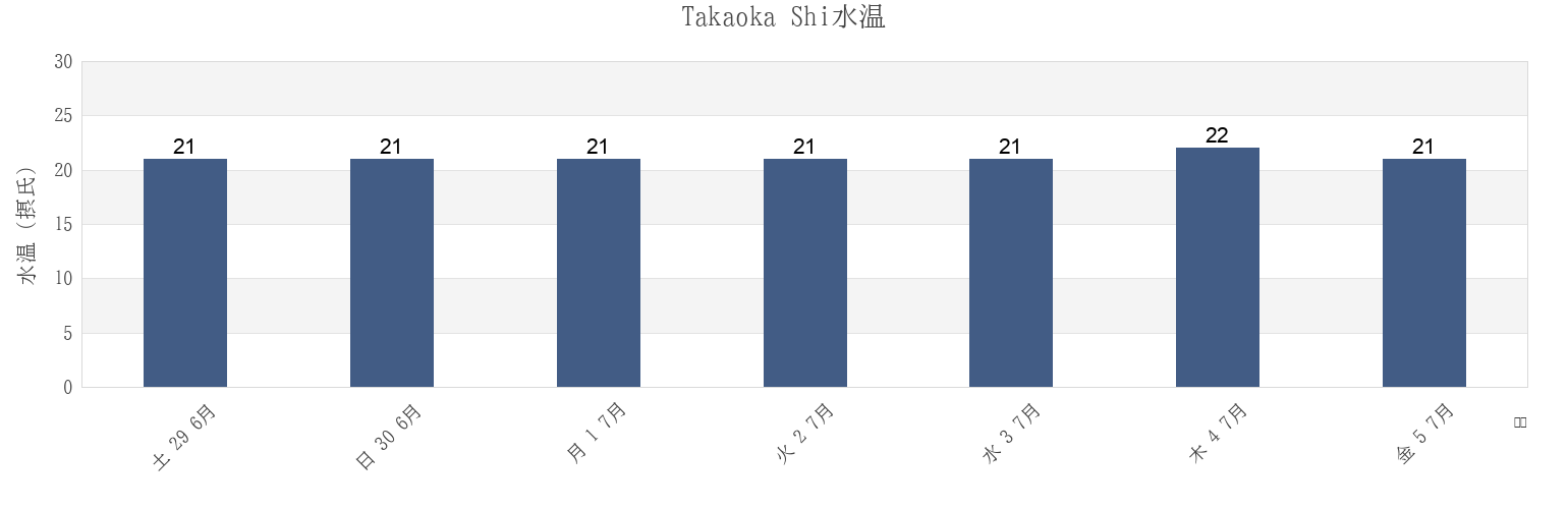今週のTakaoka Shi, Toyama, Japanの水温