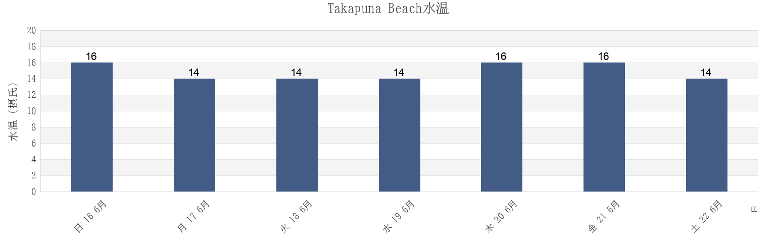 今週のTakapuna Beach, Auckland, Auckland, New Zealandの水温