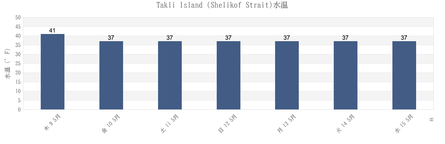 今週のTakli Island (Shelikof Strait), Kodiak Island Borough, Alaska, United Statesの水温