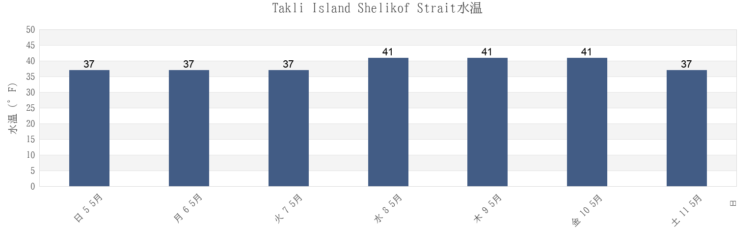 今週のTakli Island Shelikof Strait, Kodiak Island Borough, Alaska, United Statesの水温