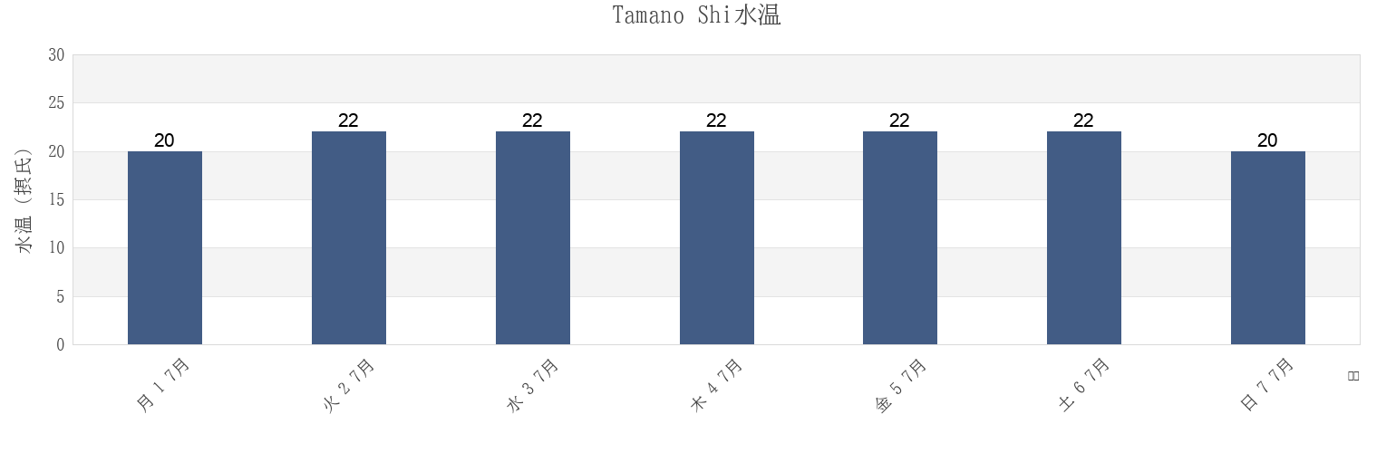 今週のTamano Shi, Okayama, Japanの水温