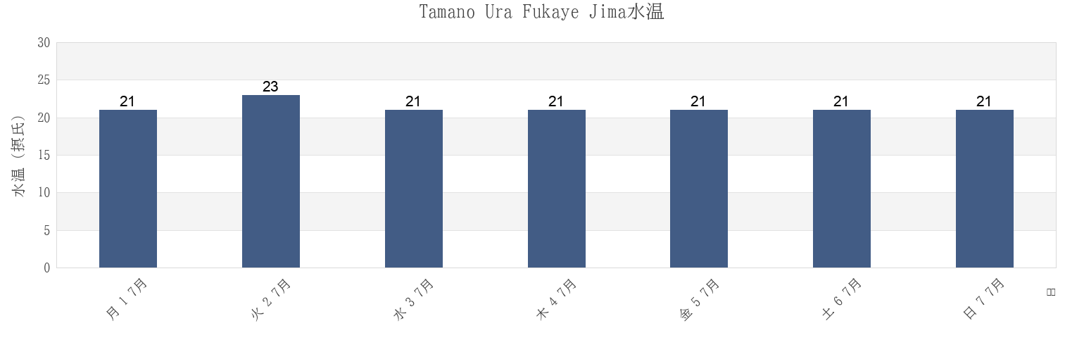 今週のTamano Ura Fukaye Jima, Gotō Shi, Nagasaki, Japanの水温