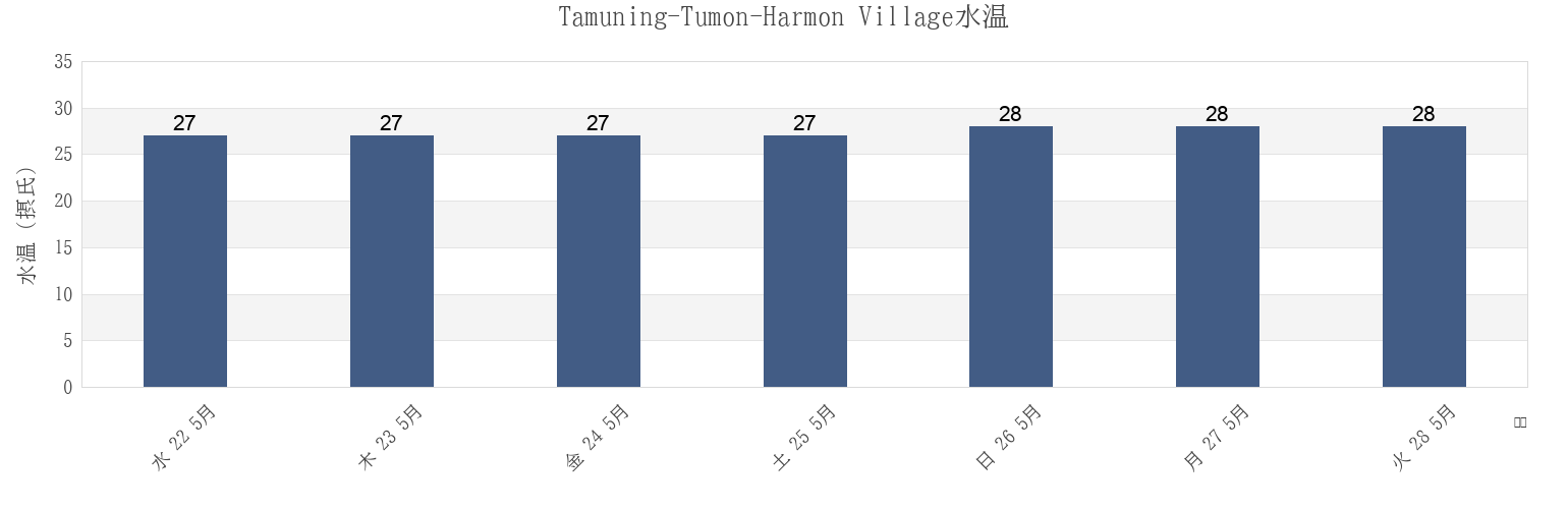 今週のTamuning-Tumon-Harmon Village, Tamuning, Guamの水温