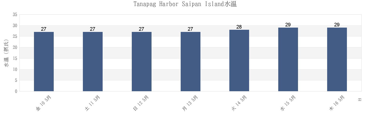 今週のTanapag Harbor Saipan Island, Aguijan Island, Tinian, Northern Mariana Islandsの水温