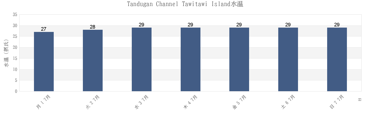今週のTandugan Channel Tawitawi Island, Province of Tawi-Tawi, Autonomous Region in Muslim Mindanao, Philippinesの水温